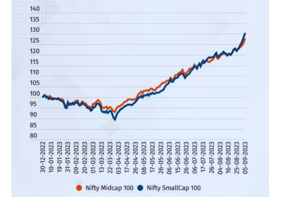 The Nifty MidCap index breaks through the 40,000 barrier for the first time, while the SmallCap index reaches a new high.
