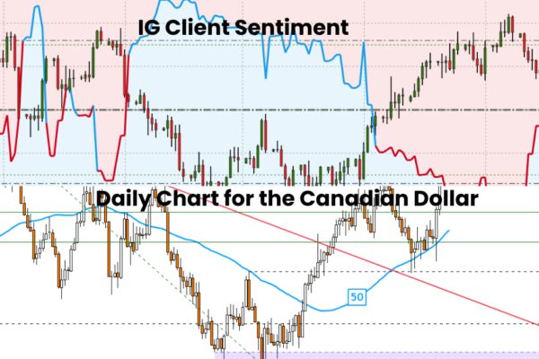 TECHNICAL ANALYSIS, RETAIL TRADER POSITIONING, USD/CAD, AND IGCS UPDATE FOR THE CANADIAN DOLLAR