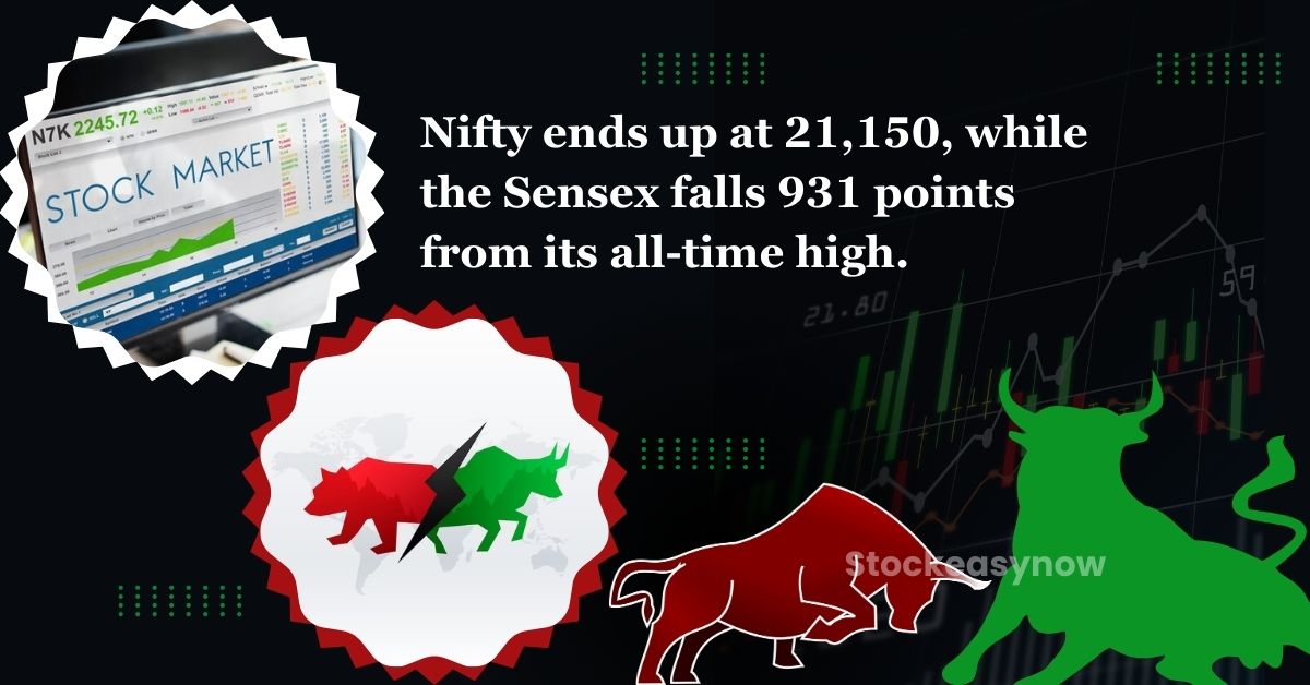 Nifty ends up at 21,150, while the Sensex falls 931 points from its all-time high.