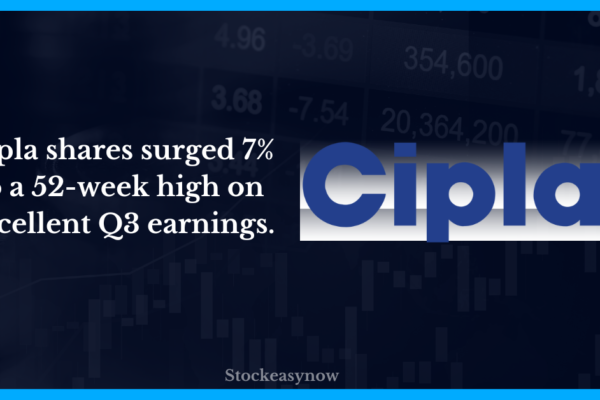 Cipla shares surged 7% to a 52-week high on excellent Q3 earnings.