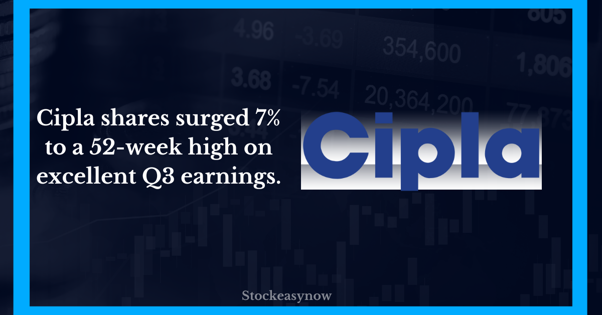 Cipla shares surged 7% to a 52-week high on excellent Q3 earnings.