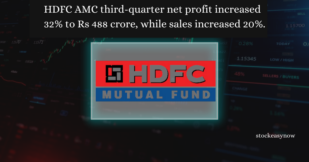 HDFC AMC third-quarter net profit increased 32% to Rs 488 crore, while sales increased 20%.