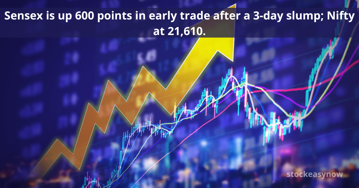 Sensex is up 600 points in early trade after a 3-day slump; Nifty at 21,610.