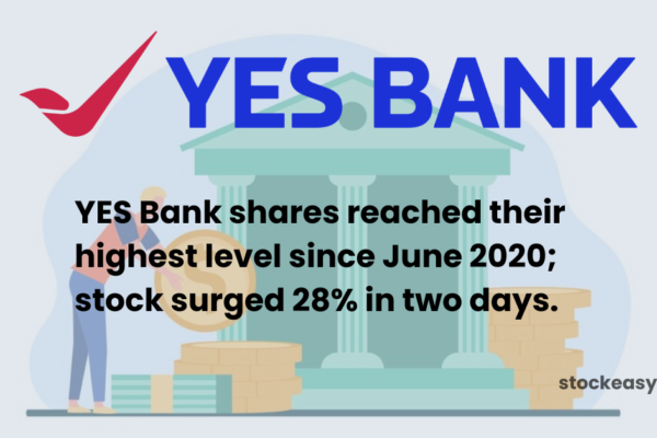 YES Bank shares reached their highest level since June 2020; stock surged 28% in two days.
