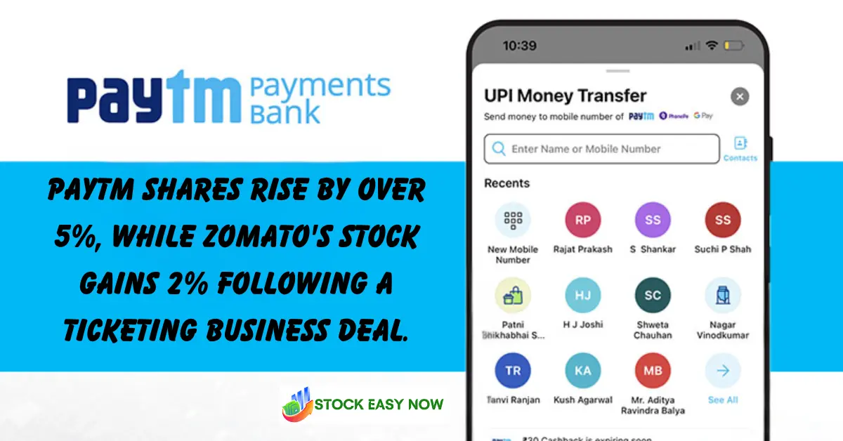 Paytm shares rise by over 5%, while Zomato's stock gains 2% following a ticketing business deal.